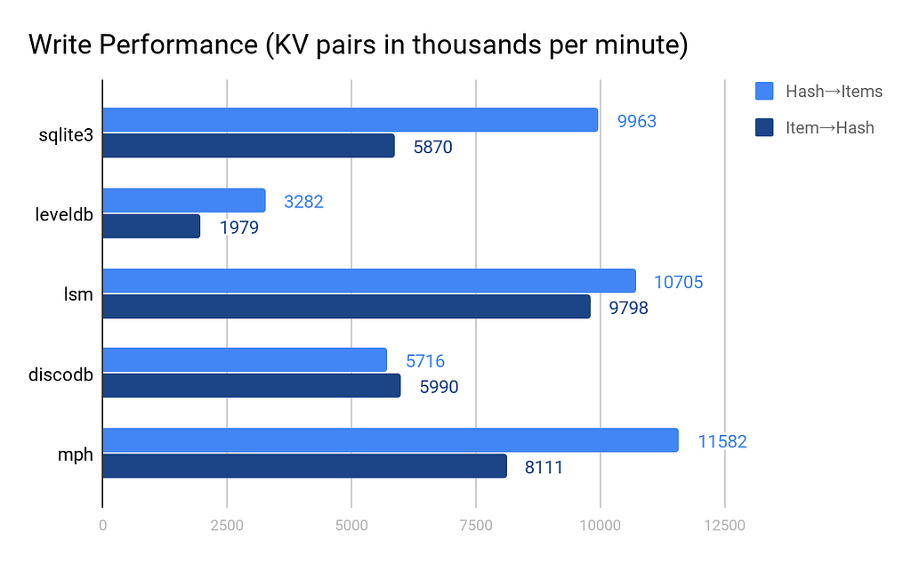 A bar graph comparing write performance speeds between several storage options.