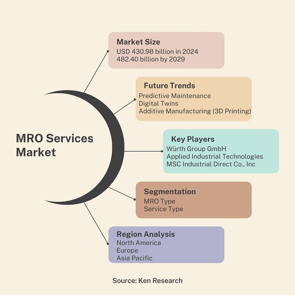 MRO Services Industry
