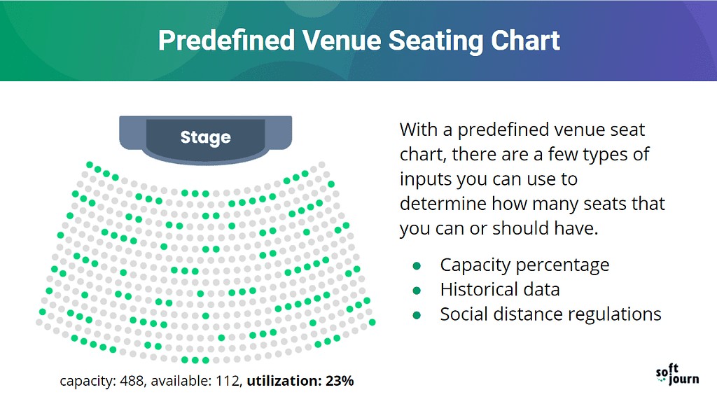 A graph shows how a predefined venue seating chart distributes seats according to social distancing needs.
