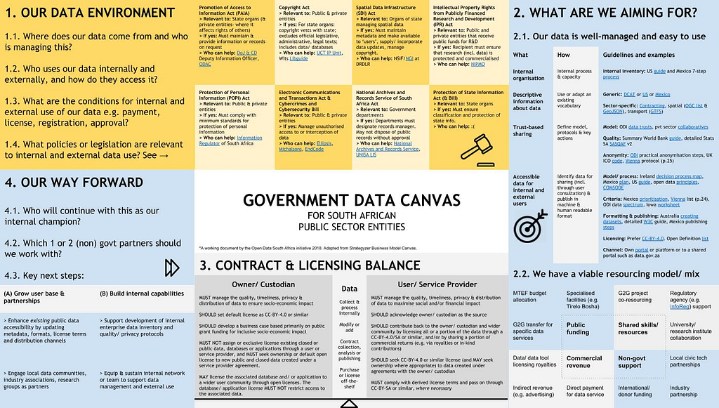 Government Data Canvas for South African Public Centre Entities. Image credit: Open Data South Africa Toolkit