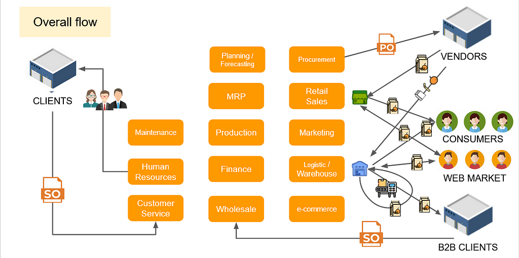 A flowchart diagram displaying the comprehensive business processes within MonsoonSIM, illustrating the connections between various modules such as procurement, MRP, production, retail sales, marketing, logistics, e-commerce, HR, customer service, finance, and more, integrating clients, consumers, and B2B relationships.