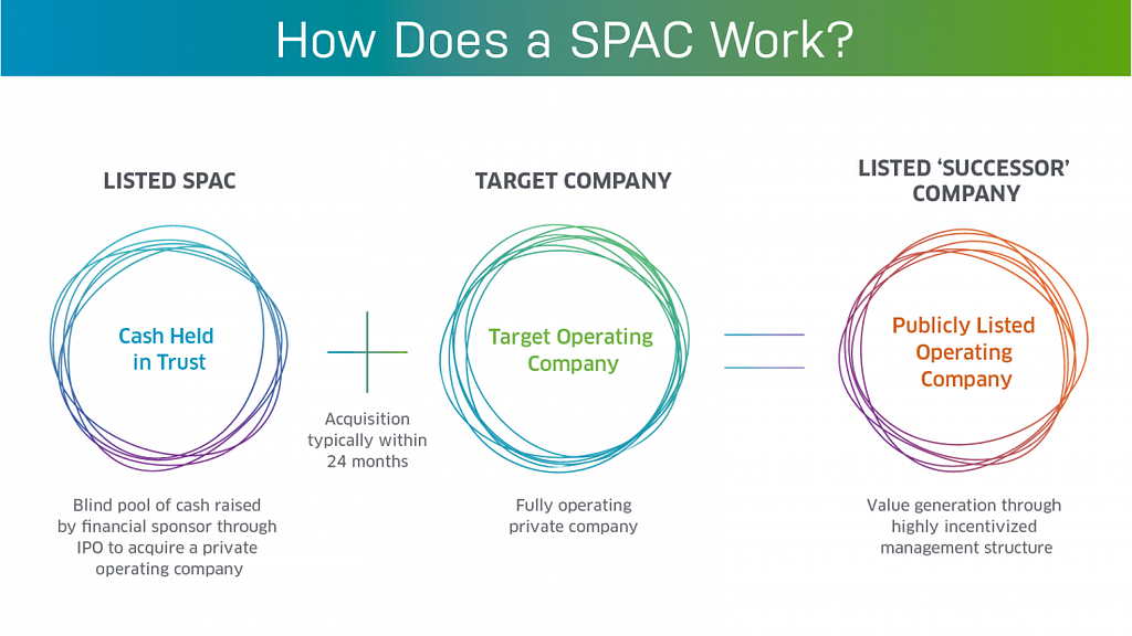 Credit to bestengagingcommunities.com. Diagram of the SPAC process