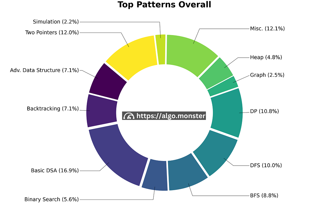 I Found the Perfect Resource to Master Coding Interview Patterns and Its Awesome