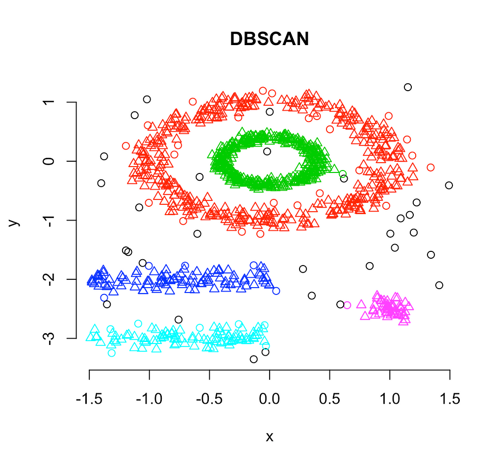 sample result of DBSCAN algorithm