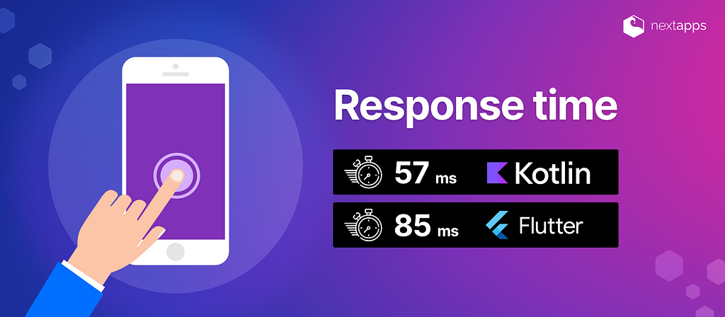 Kotlin average response time is 57 miliseconds and Flutter is 85 miliseconds