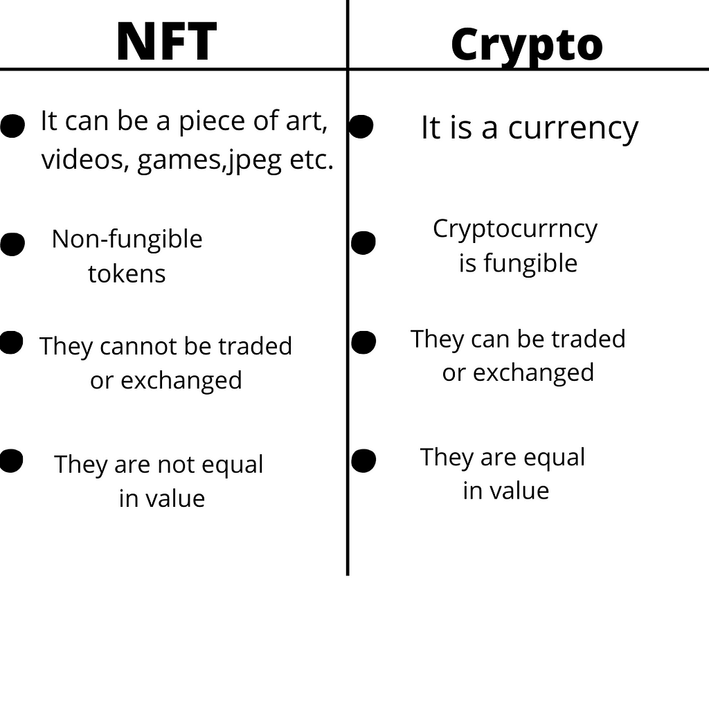 Difference Between NFT and Cryptocurrency.