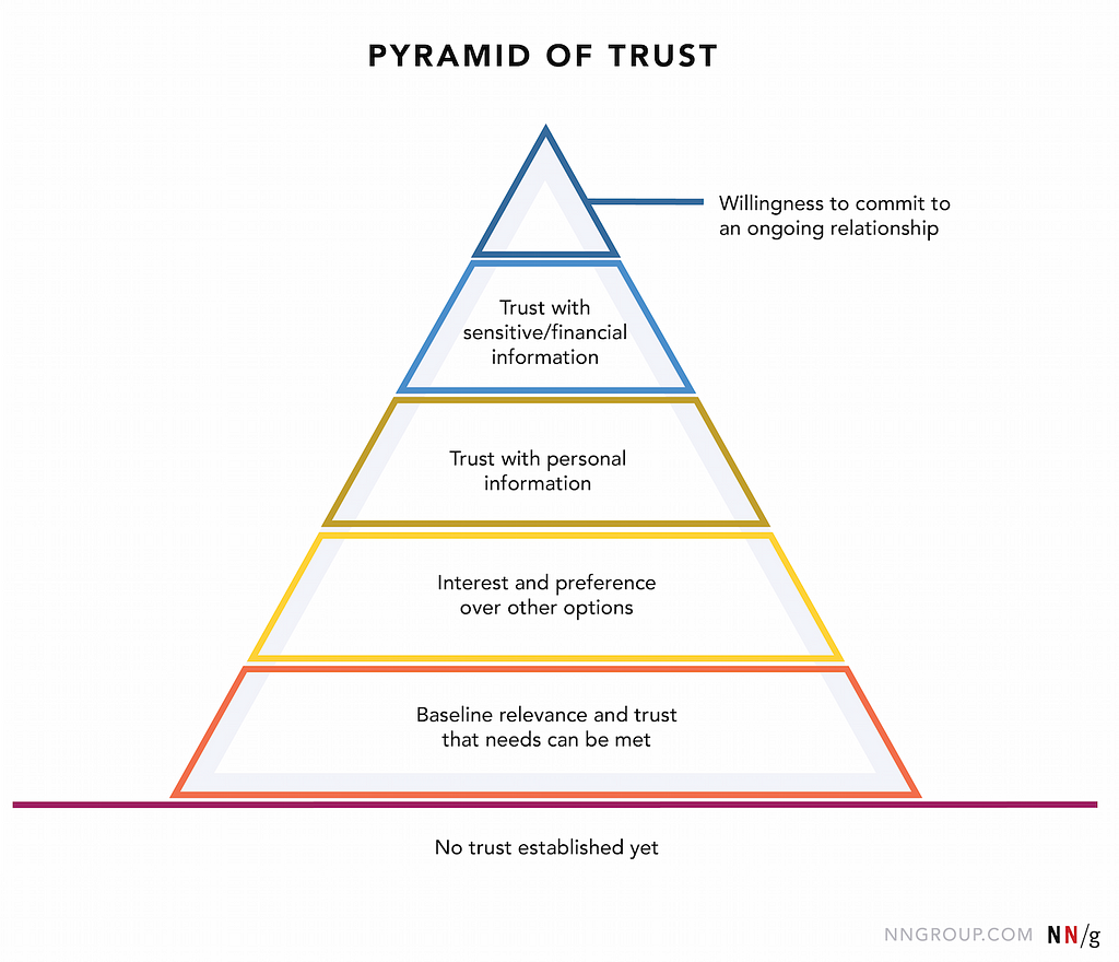 The pyramid of trust needs