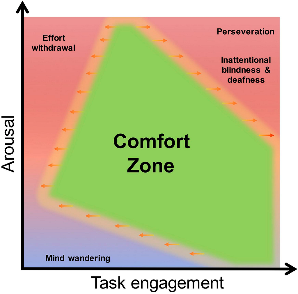 Performance, arousal and task engagement