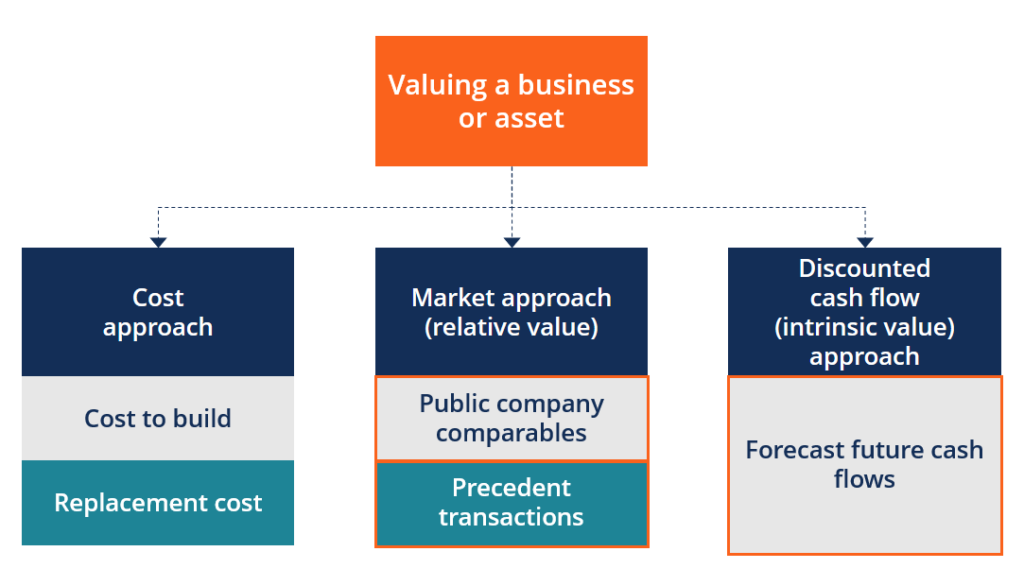 Valuing your business with the free cash flow method