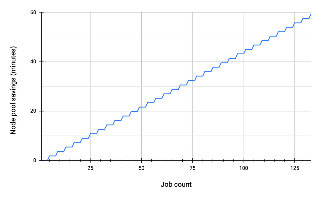 A line chart showing node pool savings versus job count. The line is flat, and steps up every 4 jobs.