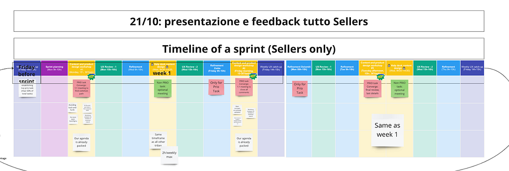 Timeline of a sprint: there are 10 columns, and each columns represents an existing meeting.