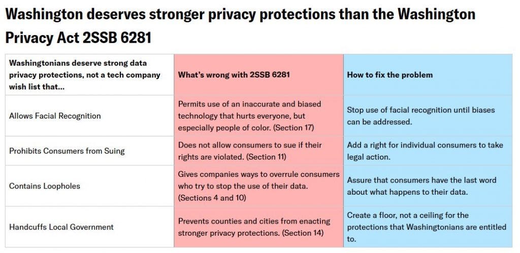 Washington deserves stronger protections than the Washington Privacy Act, 2SSB 6281