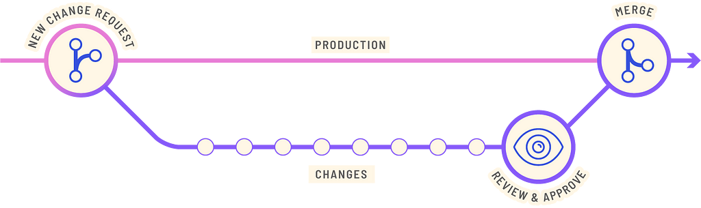 A diagram showing a change request process in TerminusCMS. The main branch is called production, a new branch called changes in made where curators work, review and merge differences.