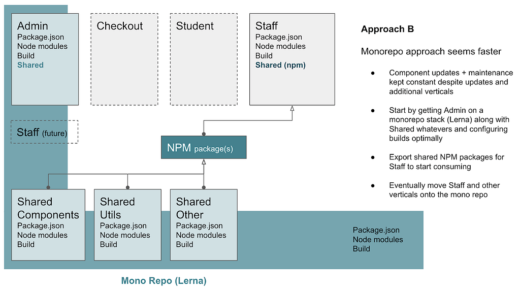 Mono-repo approach