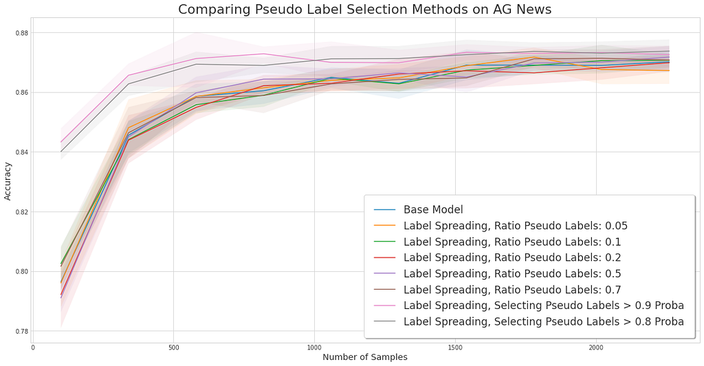 Line chart showing the experiment for comparing pseudo label selection methods on the AG News dataset.