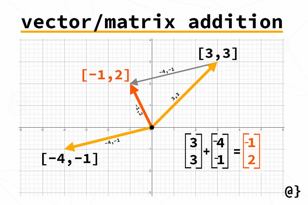 An image to demonstrate vector or matrix addition.