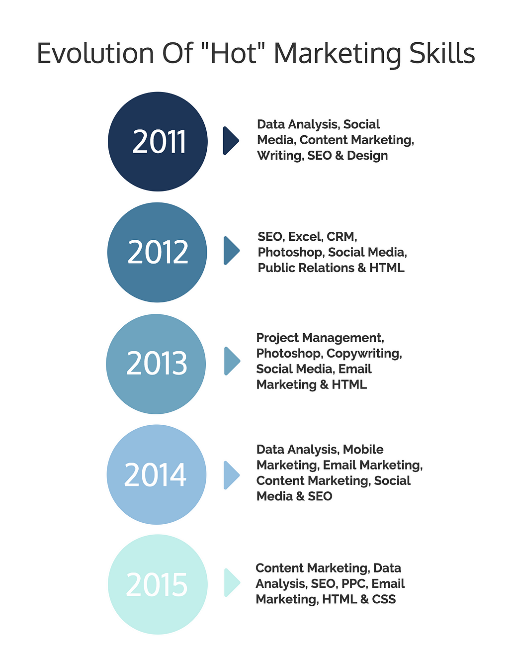 Infographics: Evolution of Marketing Skills