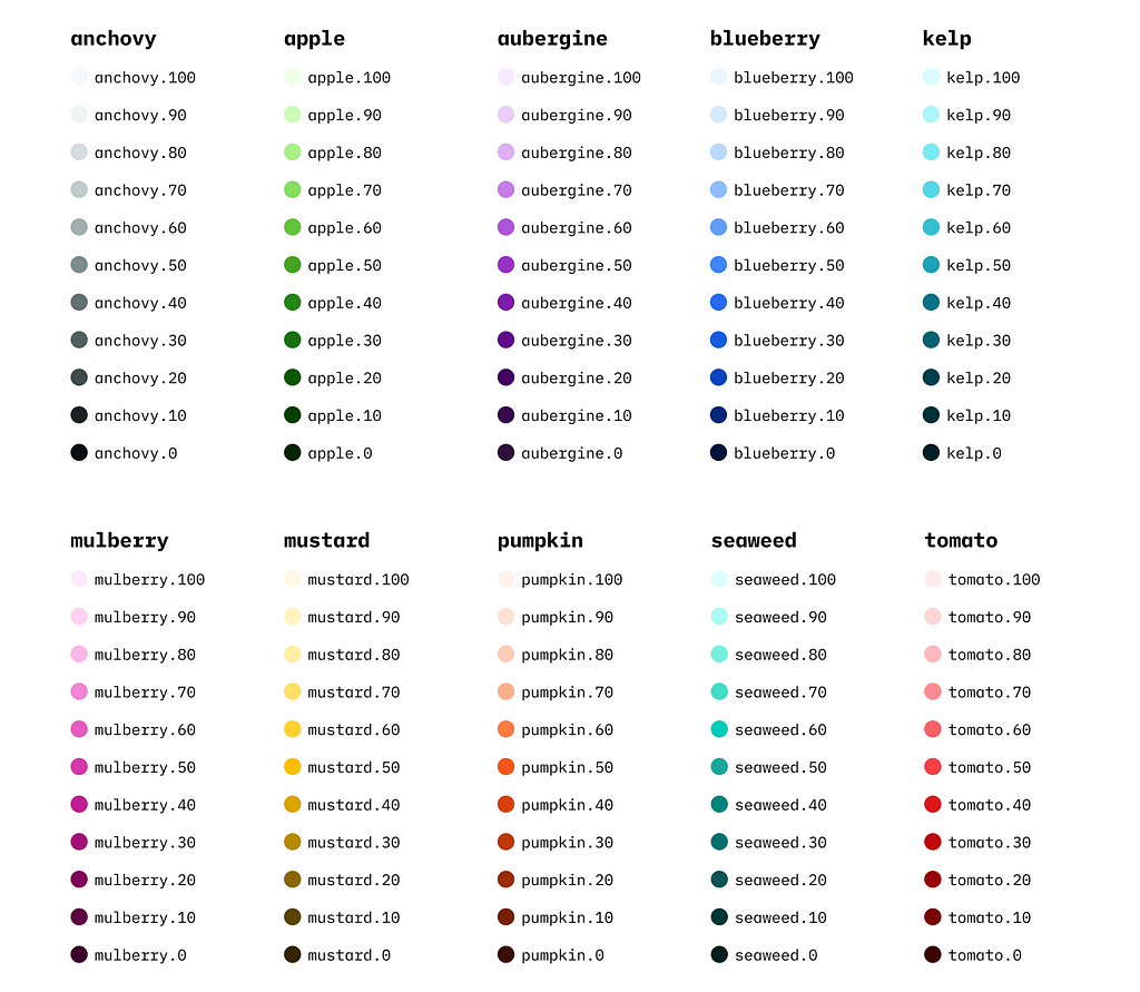 Table showing the naming convention of the new colour palette. We used food names for each hue (anchovy, apple, aubergine, blueberry, kelp, mulberry, mustard, pumpkin, seaweed and tomato) and 0–100 numbers for each colour’s luminosity.
