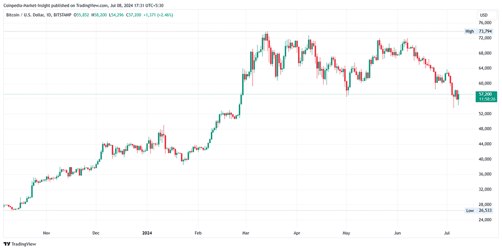 Bitcoin price action by Coinpedia