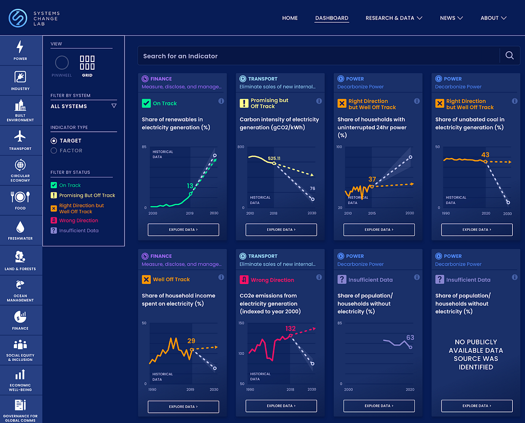 The list view of the dashboard on Systems Change Lab, designed by Graphicacy. Each card shows a line chart for one indicator. The user can search or filter to find a specific indicator