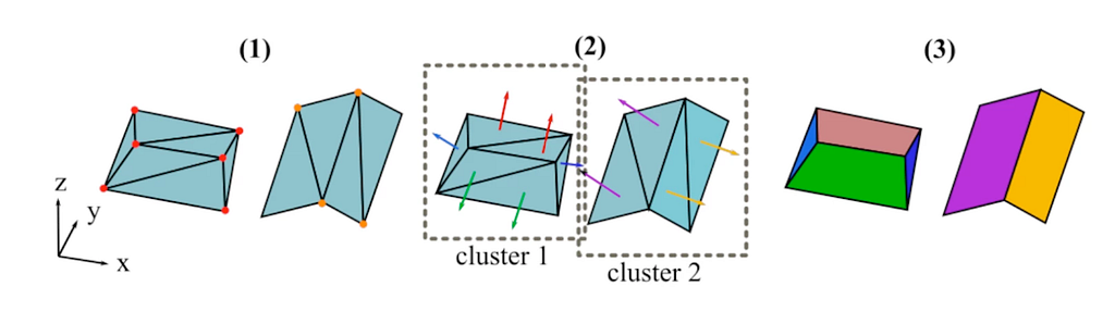 The image depicts two group of polygons in a 3D space representing roof slopes being merged together