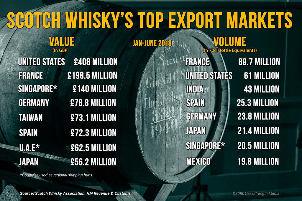 2018 1H Scotch Whisky Exports. Graphic ©2018, CaskStrength Media.