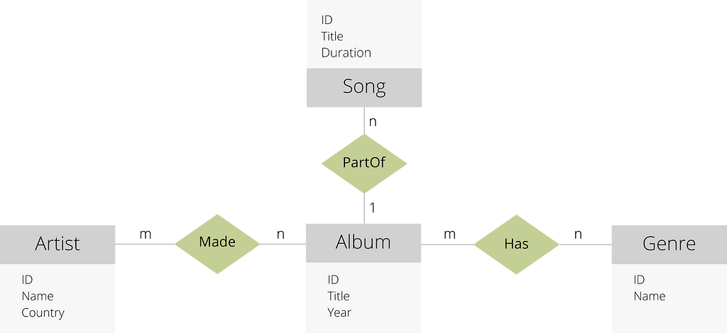 Graph Database Example