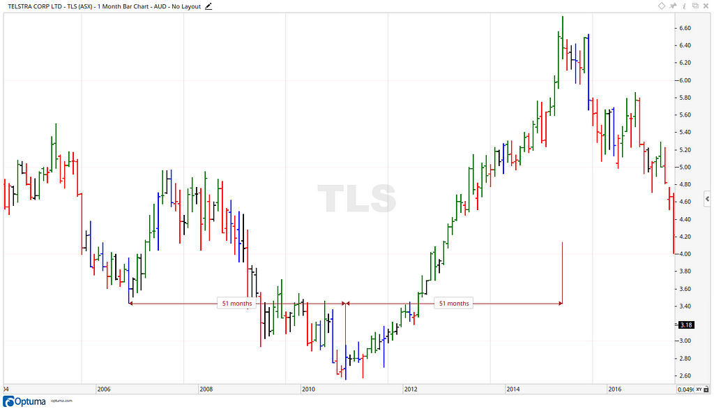 Telstra Share Price - Cycles