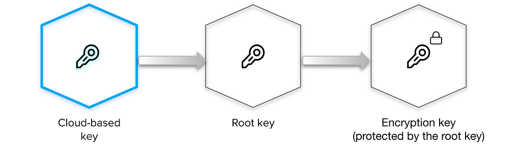 A visualization of cloud-based auto-unseal.