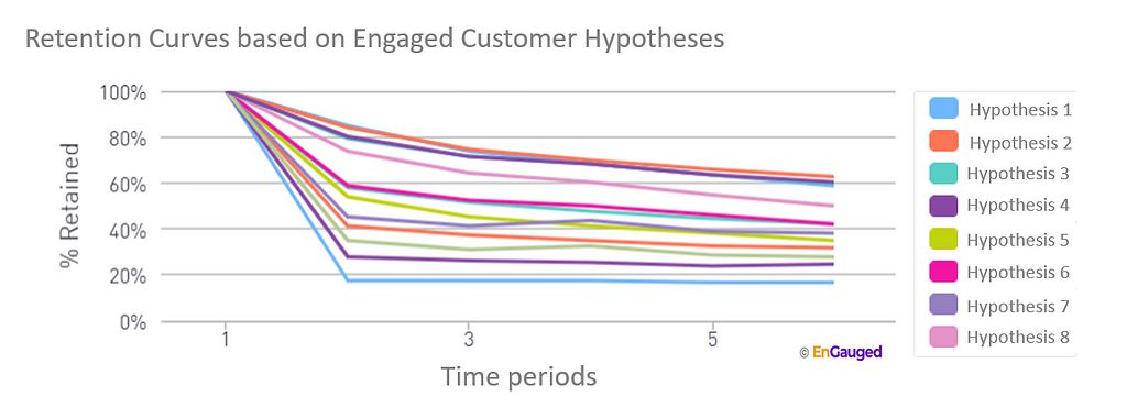 Retention curves showing potential engaged customer definitions