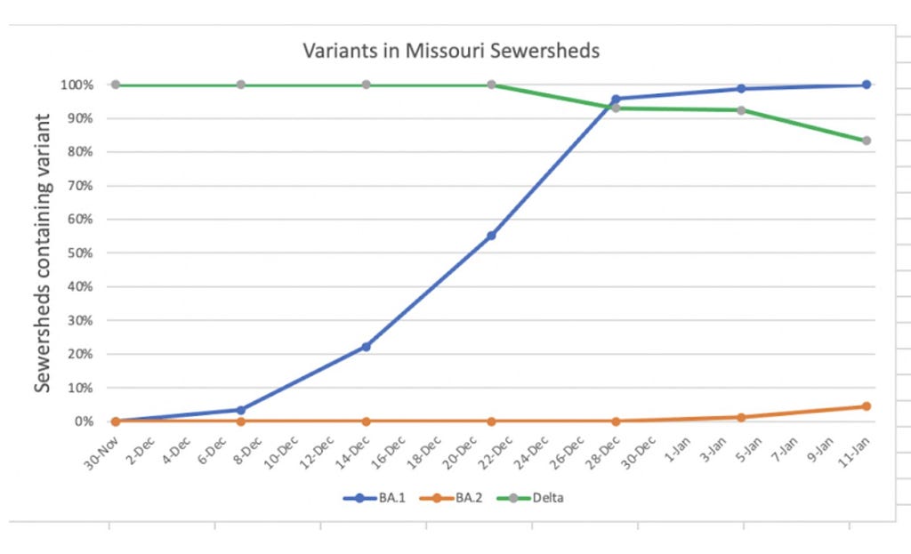 Figure shows the percent of sewer sheds in Missouri with Delta (green), BA.1 (blue), and BA.2 (orange) between late Nov. 2021 and mid Jan. 2022. BA.1 quickly rose from ~0% of sewer sheds in early Dec. 2021 to 100% of sewer sheds by early Jan. 2021. BA.2 has been present at low levels, but has started increasing.