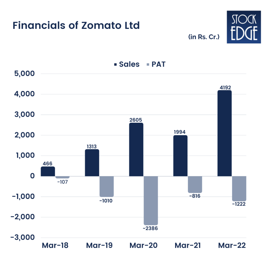 Financial of Zomato Ltd.