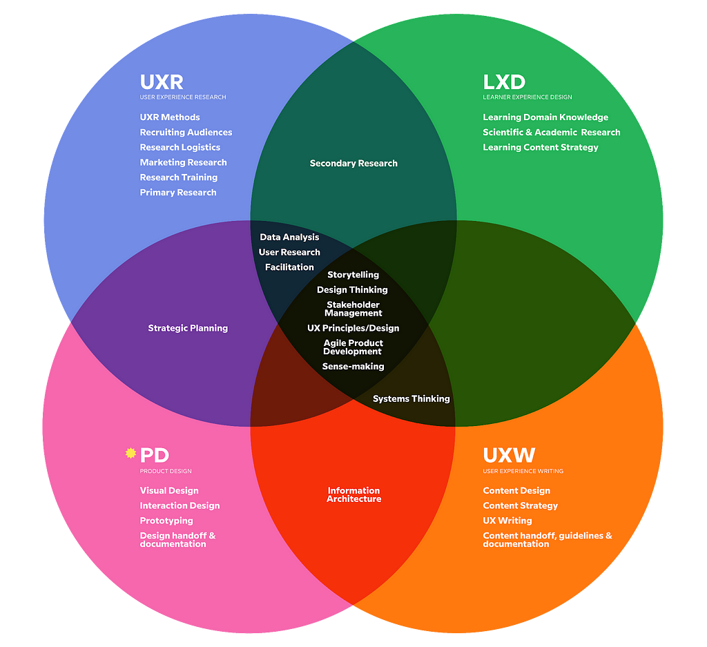 Venn diagram illustrating both the shared and unique skills of Product Designers, Learner Experience Designers, UX Researchers, and UX Writers