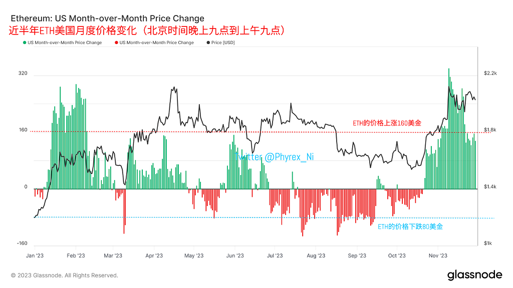 欧美亚三时区ETH与BTC走势基本相同 铭文市场暂时遇冷 高净值投资者增持BTC和ETH — 2023.11.30