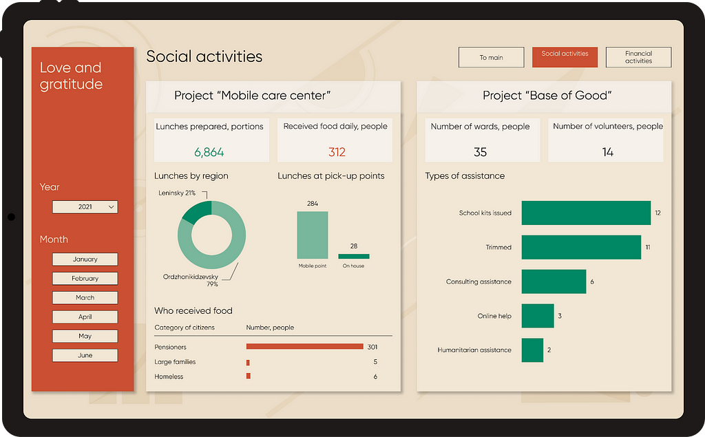 Dashboard layout for the “Love and Gratitude” Foundation from Yekaterinburg