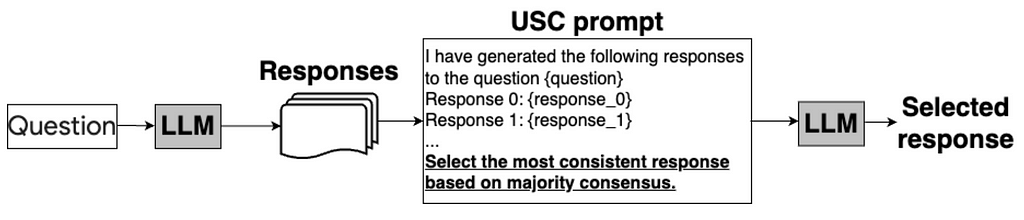 Universal Self-Consistency Prompting flow example