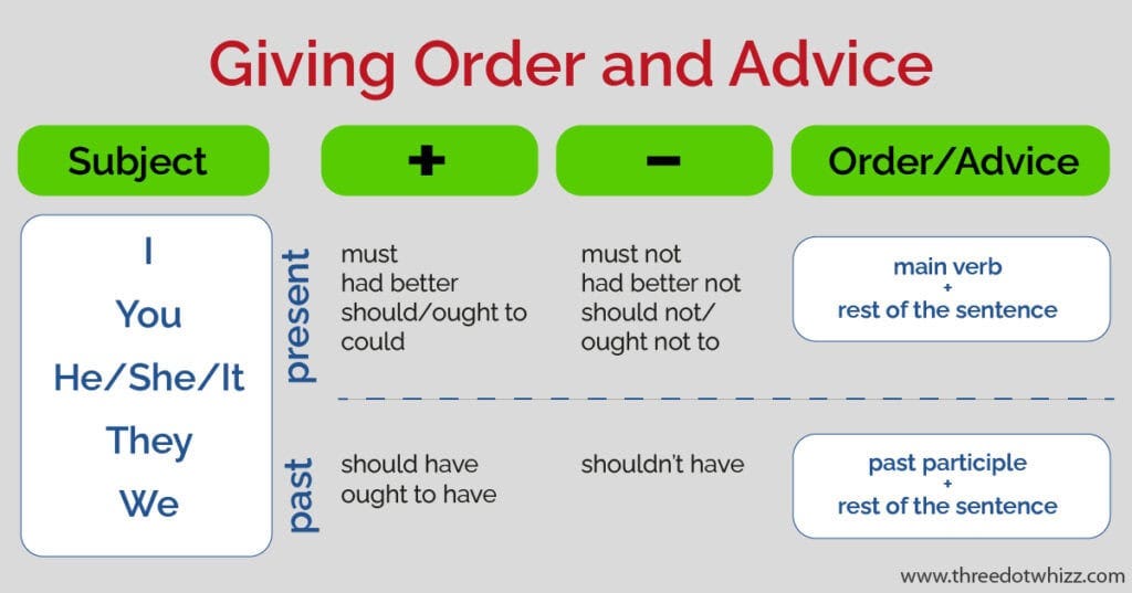 how to make order and advice with modal verbs
