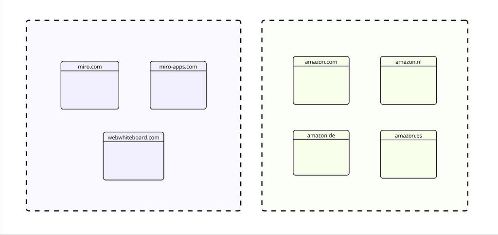 Diagram illustrating when a company has websites under different brands or language-specific websites hosted under different country specific top-level domains.