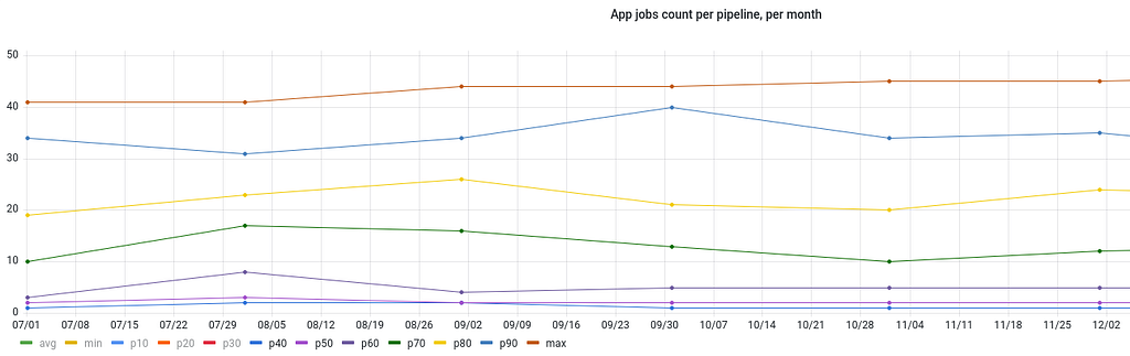 Lines showing the number of applications built by pipeline per month, a line for each decile.
