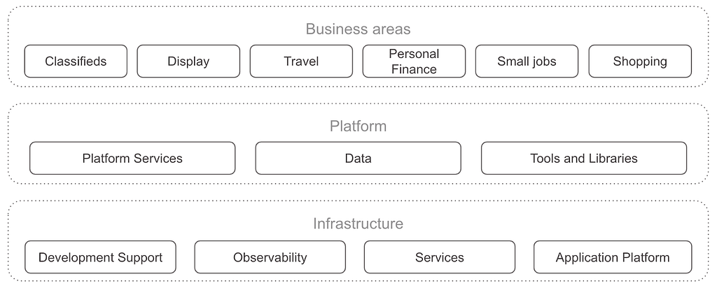 We have divided our technology into 3 tiers: Business areas, Platform and Infrastructure.