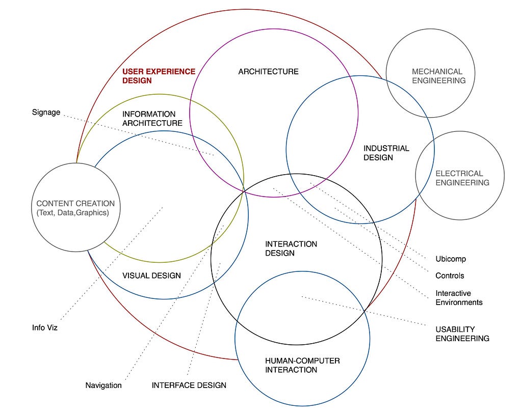 Gráfico em inglês mostrando várias subdivisões do design (exemplo: Visual Design, Interaction Design, etc.)