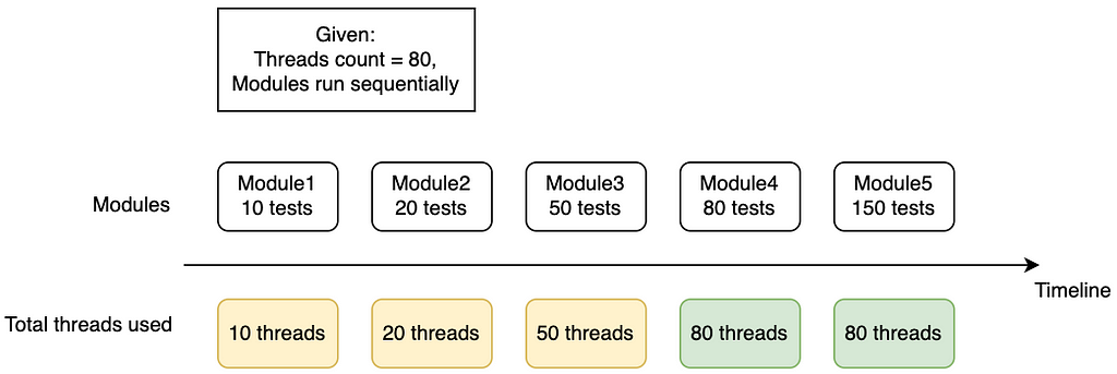 With a small amount of tests in each module, we don’t use all threads