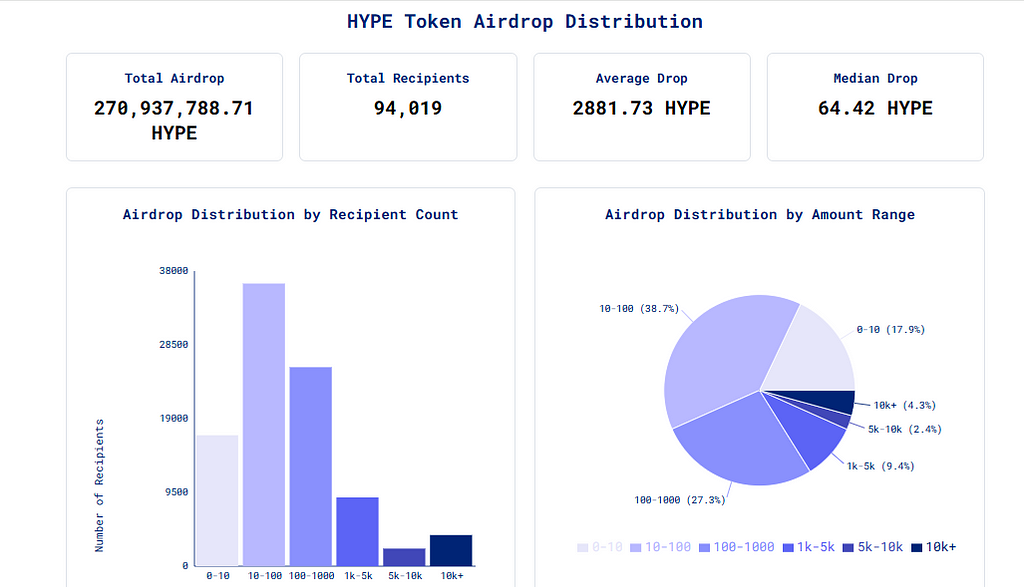 Hype token airdrop distribution