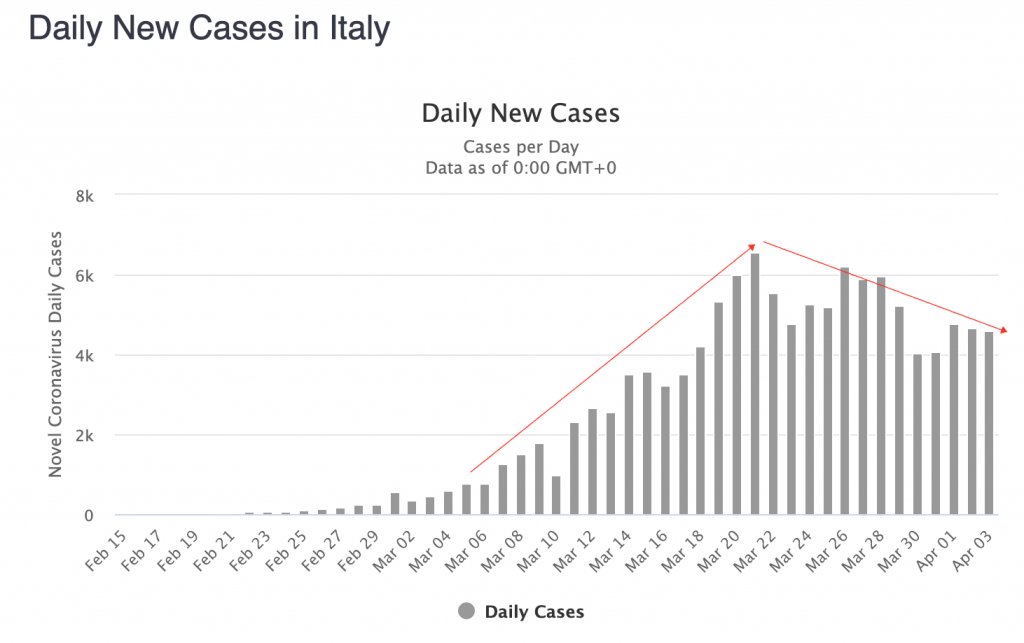 Daily New Cases COVID19 Italy April 3 2020
