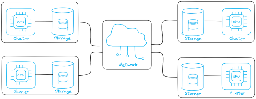 Illustration of a diagram of Snowflake’s shared-nothing architecture. There are four pairs of clusters, each represented by a CPU and storage, interconnected to a cloud labeled network, positioned in the center.