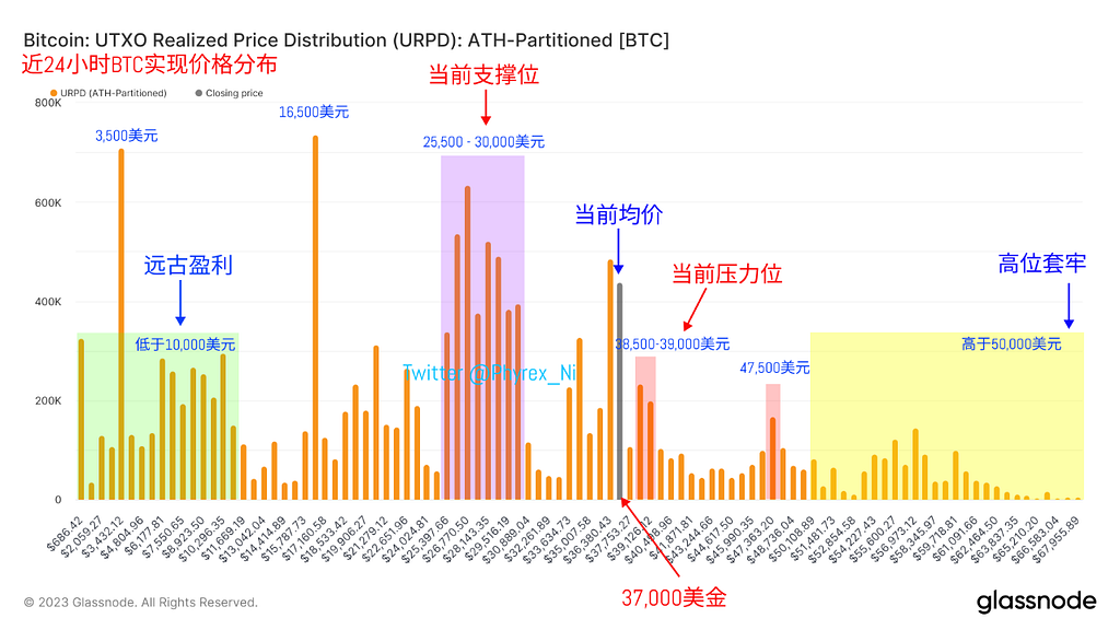 小规模投资者增持BTC和ETH 高净值用户出现减持趋势 长期持有BTC再次破图历史新高 — 2023.11.23
