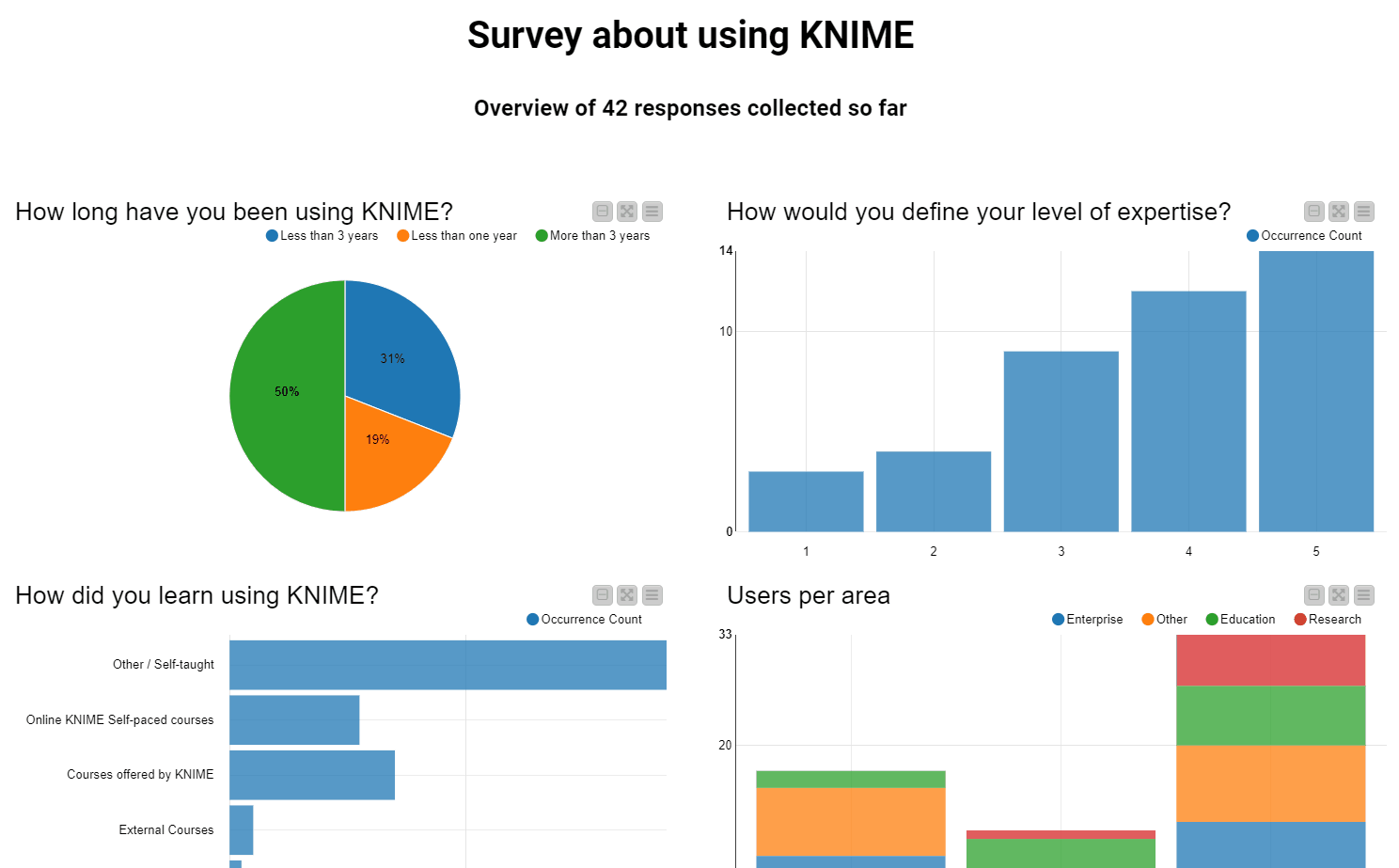 Accessing Google Forms for Survey Analysis with KNIME