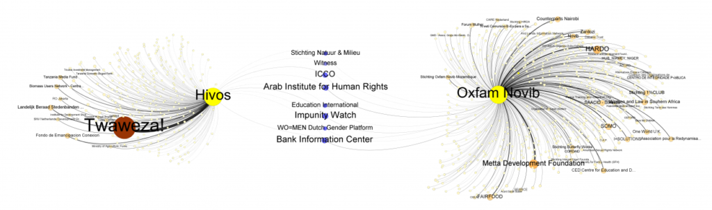 Overlaps in the networks of Oxfam Novib and Hivos, by DataGraver