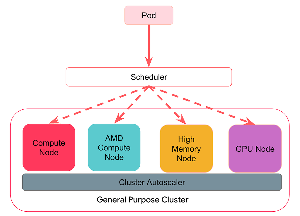 A single Kubernetes cluster with multiple different node types: an Intel compute node, an AMD compute node, a high-memory node, and a GPU node.