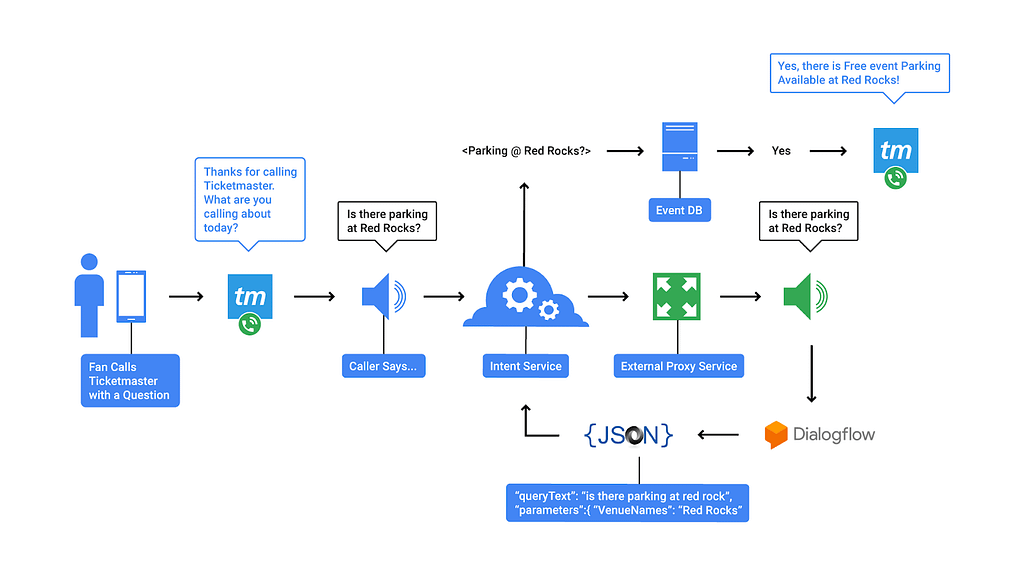 Dialogflow